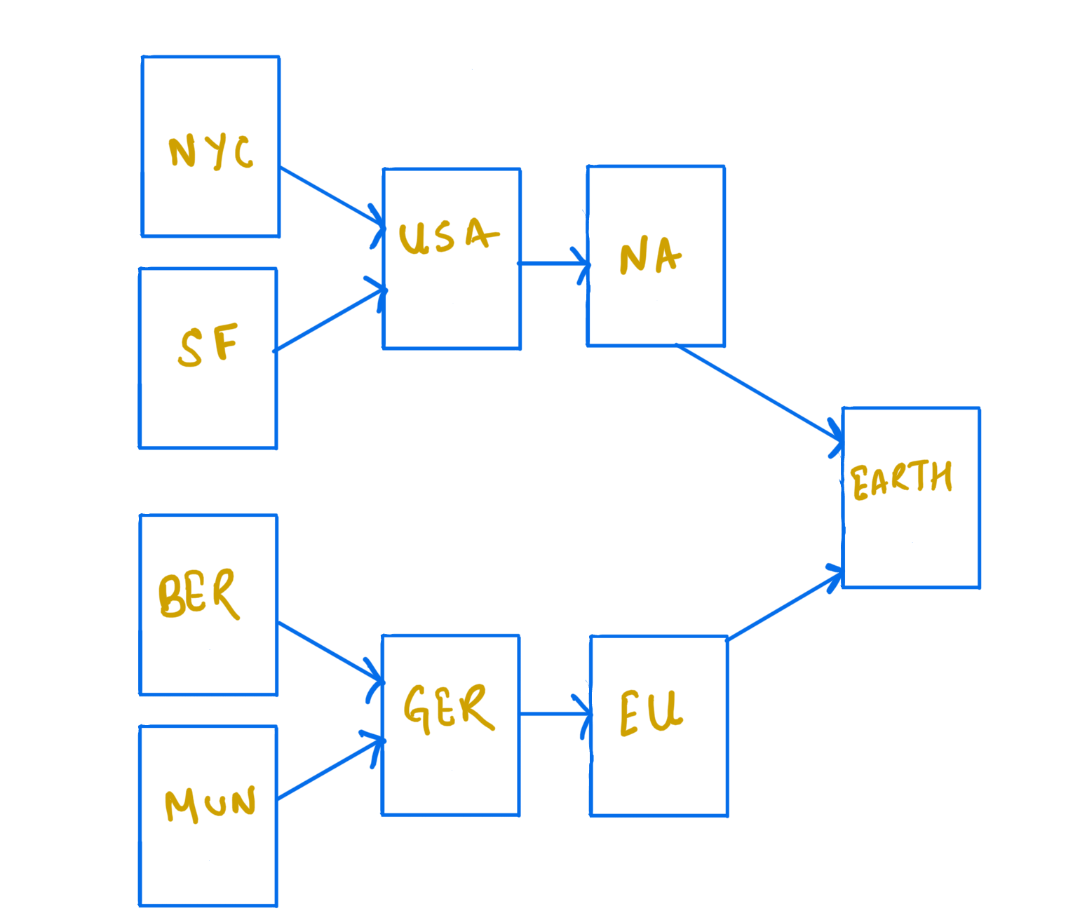 partial order locations 2
